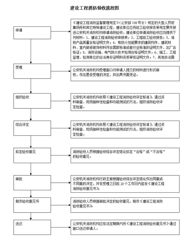 办公室装修中的消防验收流程图