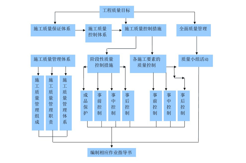 办公室装修工程质量目标控制图