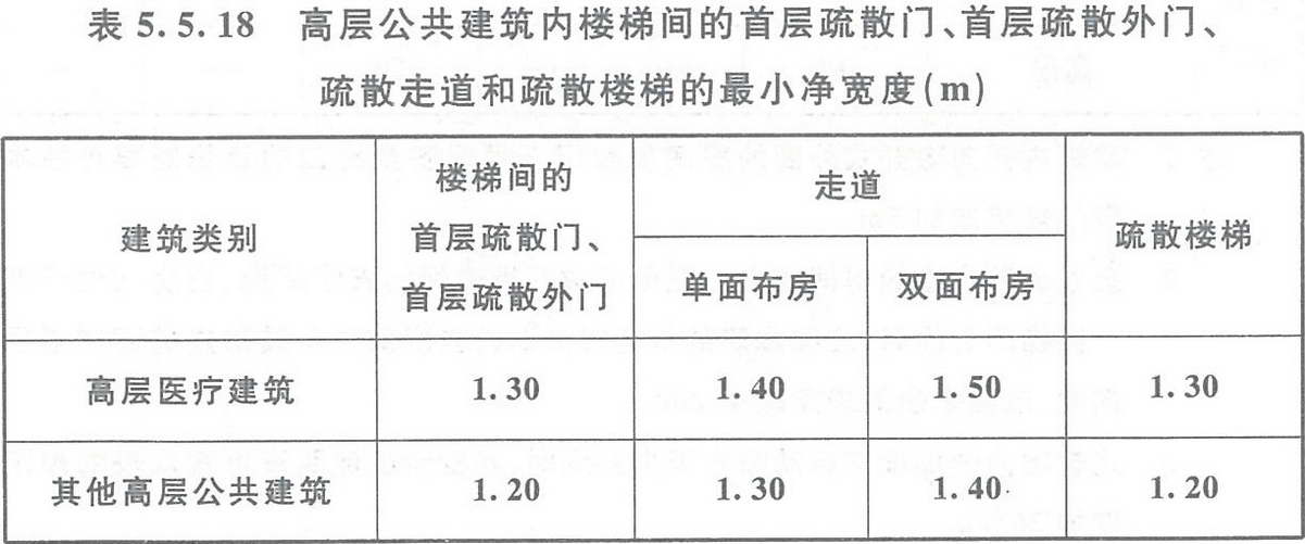办公室疏散通道宽度规范